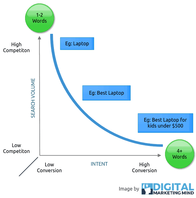 Good keyword in Tamil