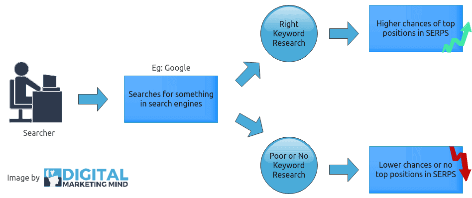 Keyword research process in Tamil