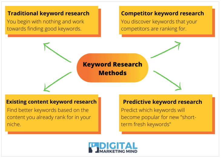 SEO keyword research methods tamil